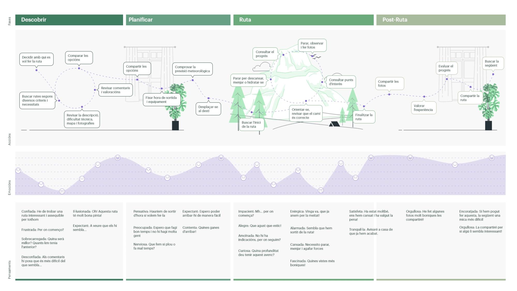 Experience Map