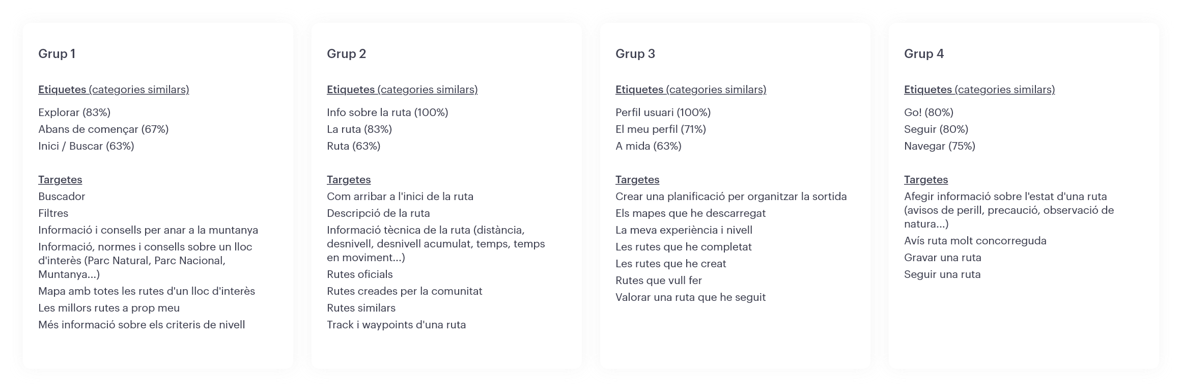Resultats Card Sorting